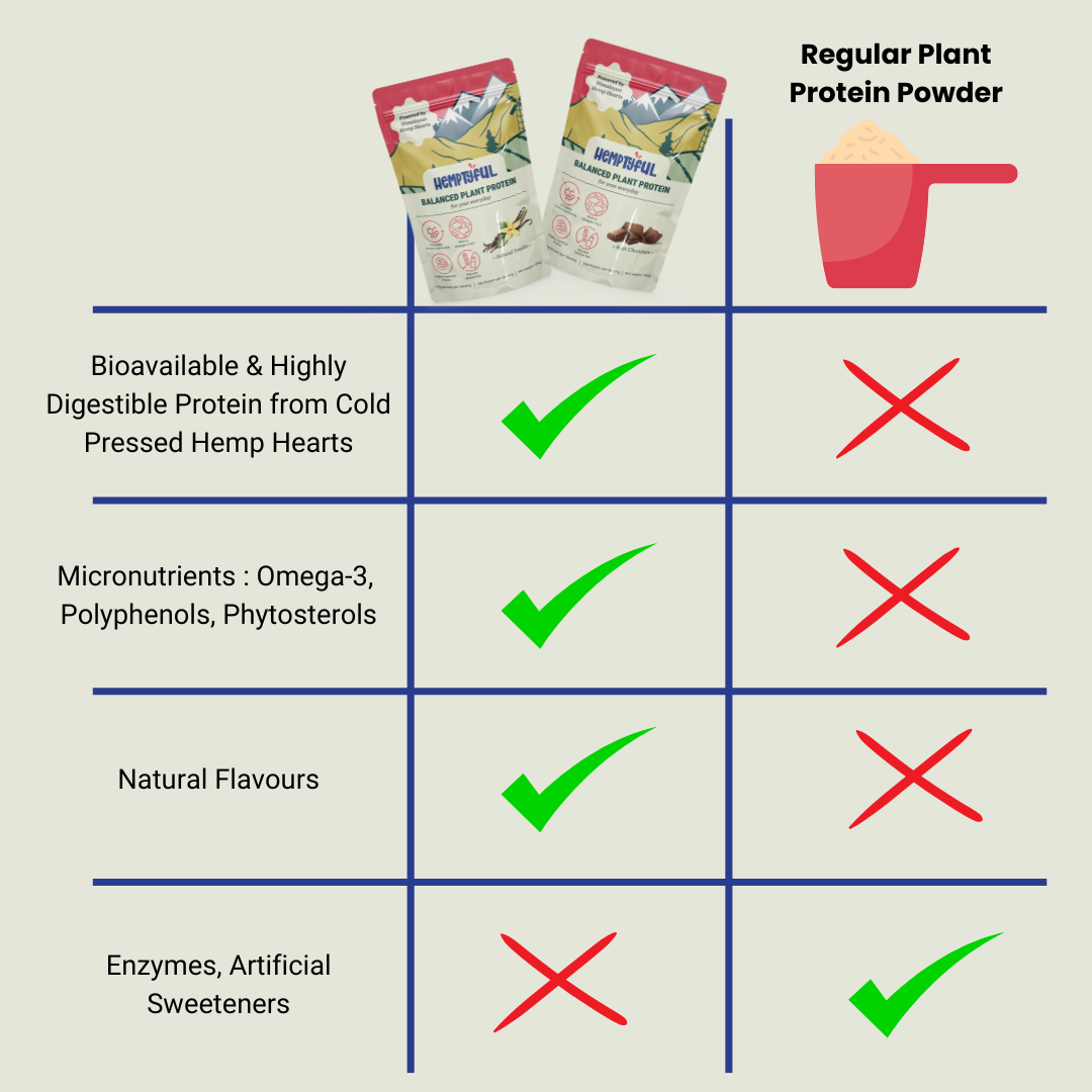 Balanced Plant Protein (Blend of Hemp & Pea) Trial Pack - Hemptyful